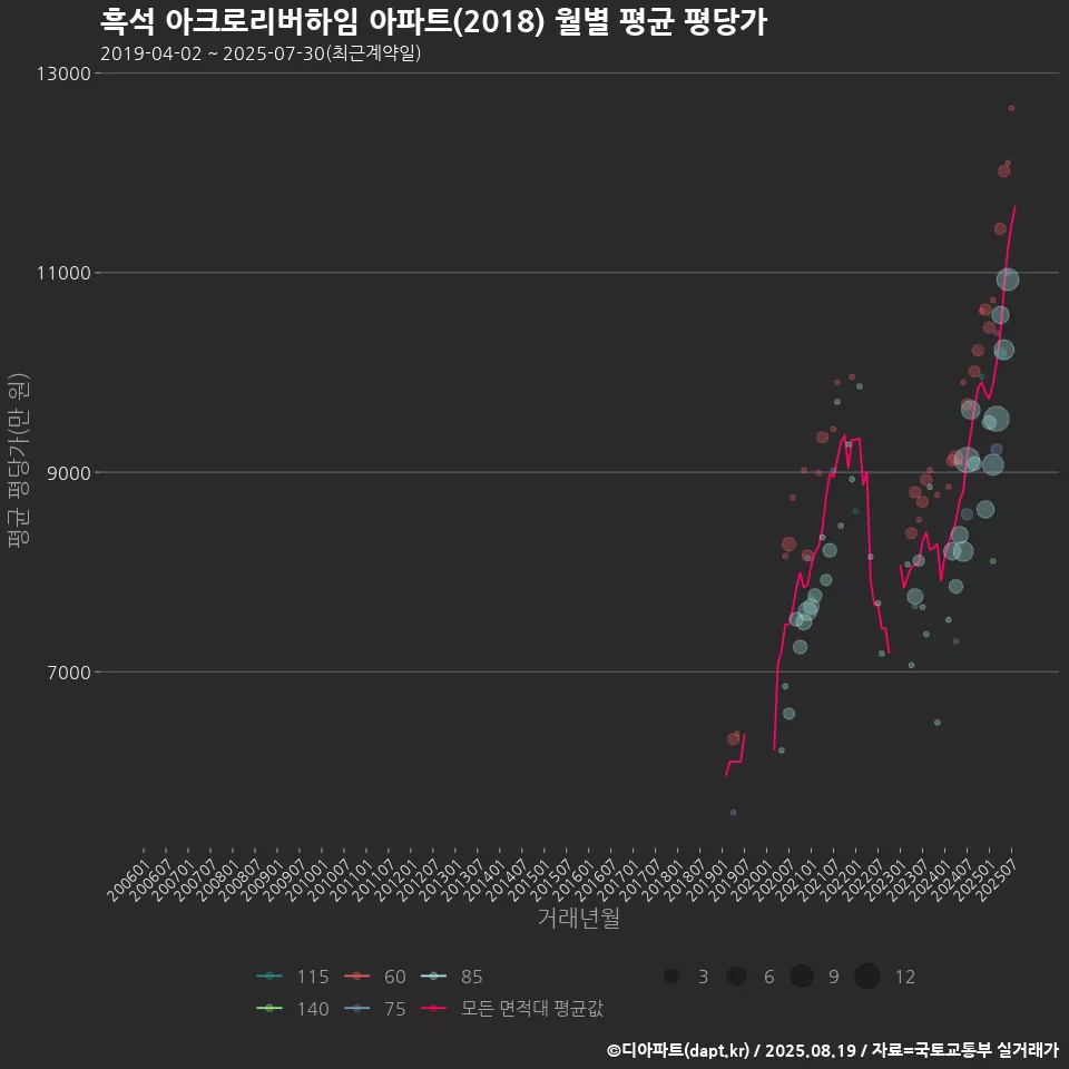 흑석 아크로리버하임 아파트(2018) 월별 평균 평당가