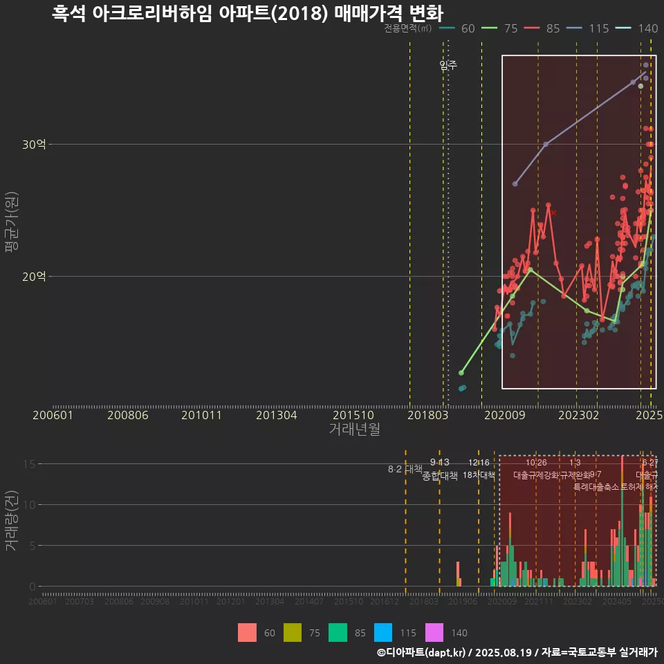 흑석 아크로리버하임 아파트(2018) 매매가격 변화