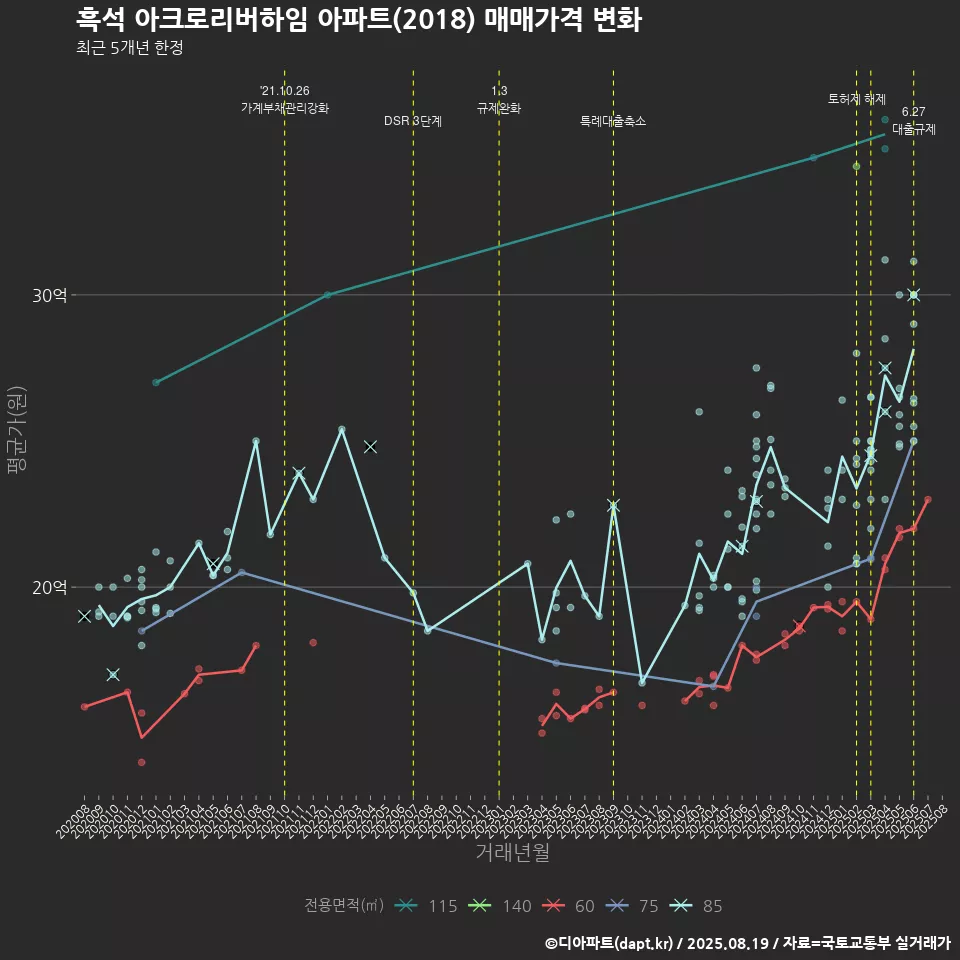 흑석 아크로리버하임 아파트(2018) 매매가격 변화