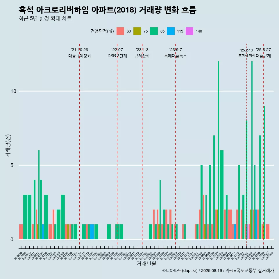 흑석 아크로리버하임 아파트(2018) 거래량 변화 흐름
