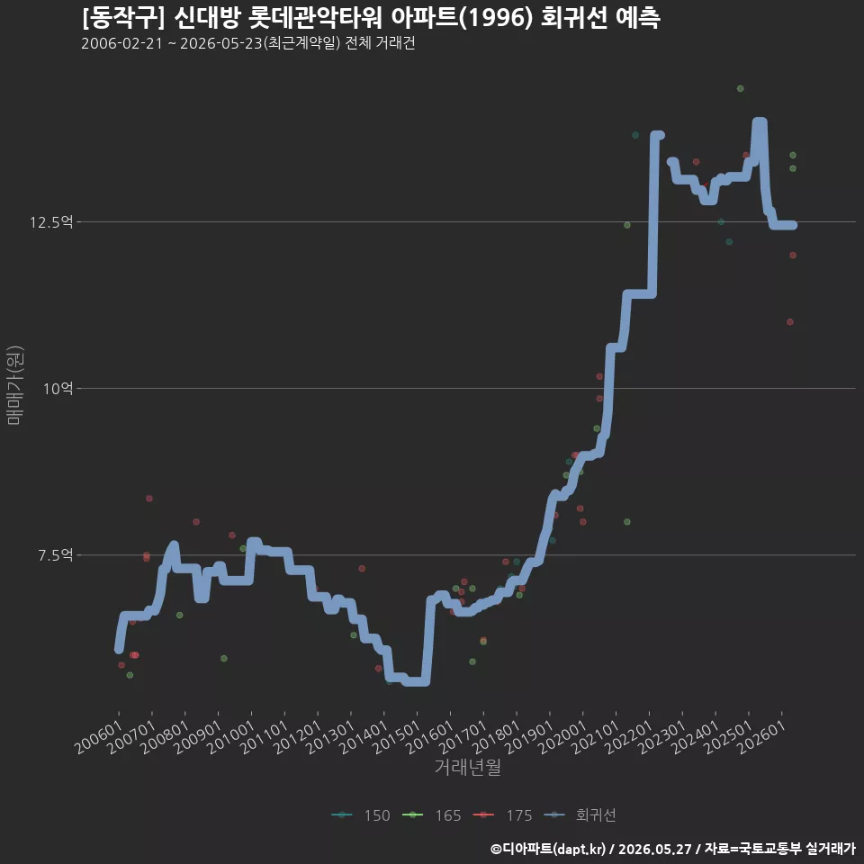 [동작구] 신대방 롯데관악타워 아파트(1996) 회귀선 예측