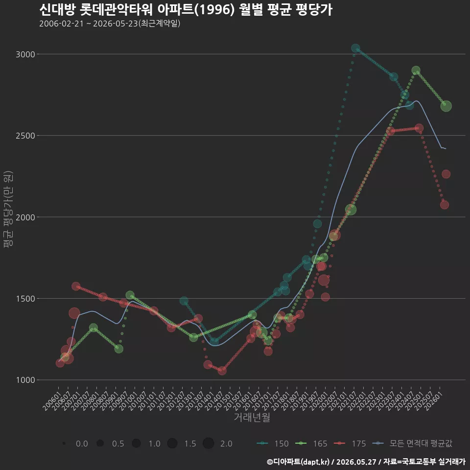 신대방 롯데관악타워 아파트(1996) 월별 평균 평당가