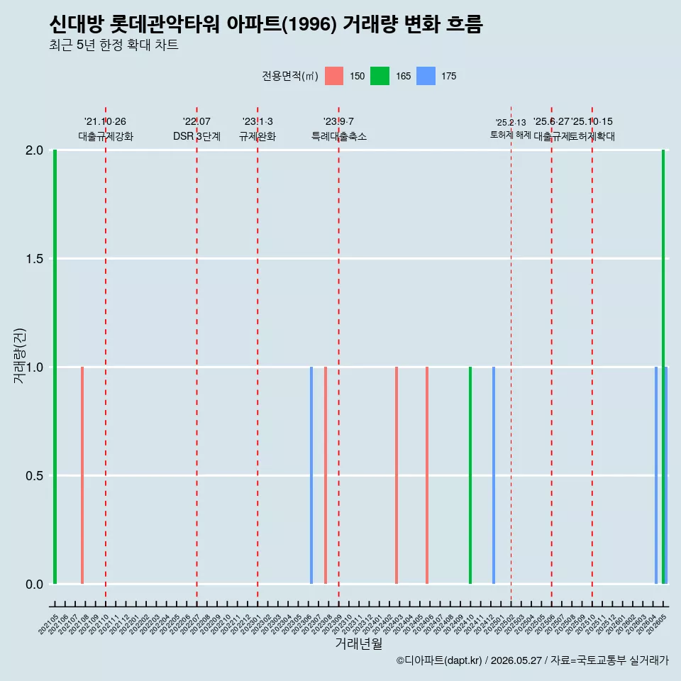 신대방 롯데관악타워 아파트(1996) 거래량 변화 흐름