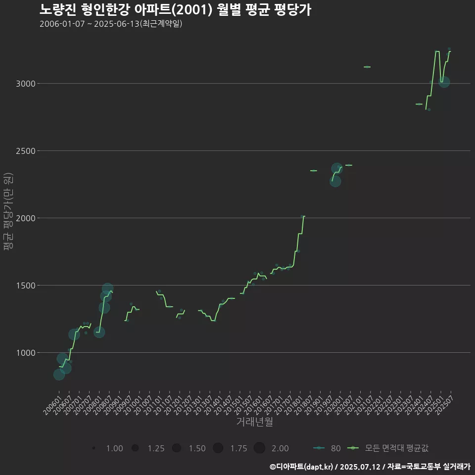 노량진 형인한강 아파트(2001) 월별 평균 평당가