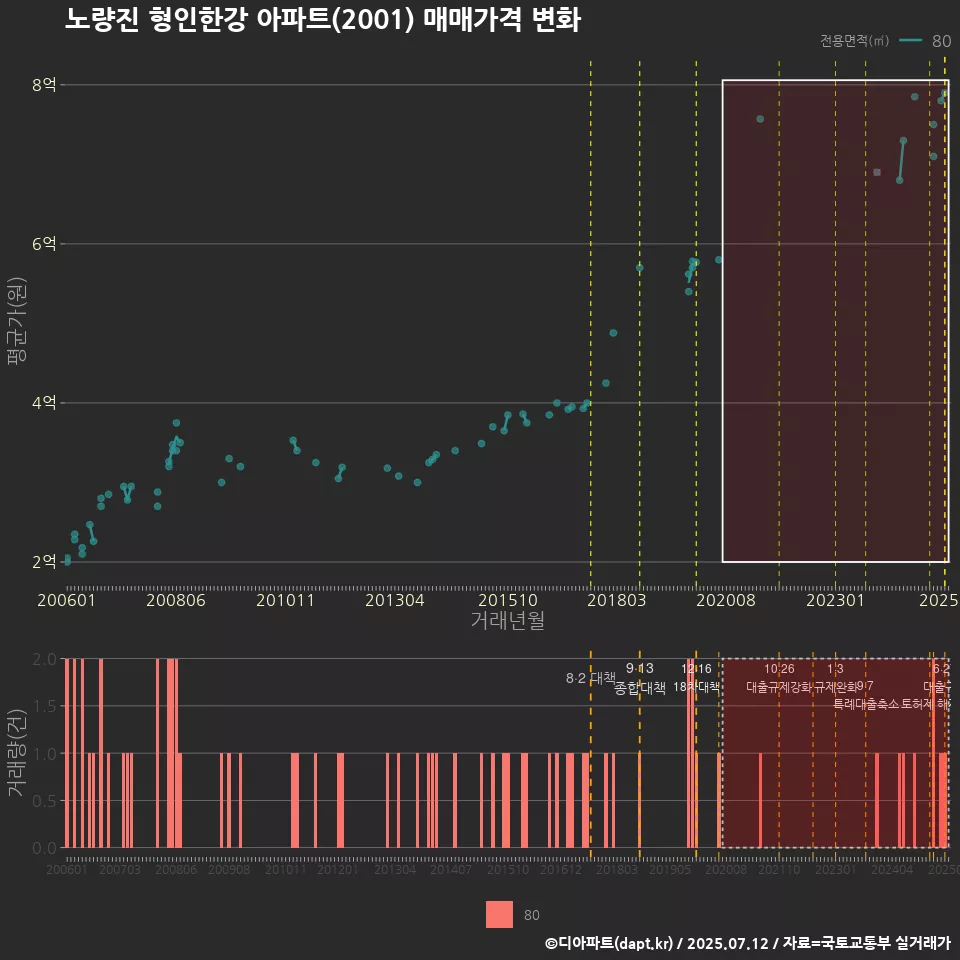 노량진 형인한강 아파트(2001) 매매가격 변화