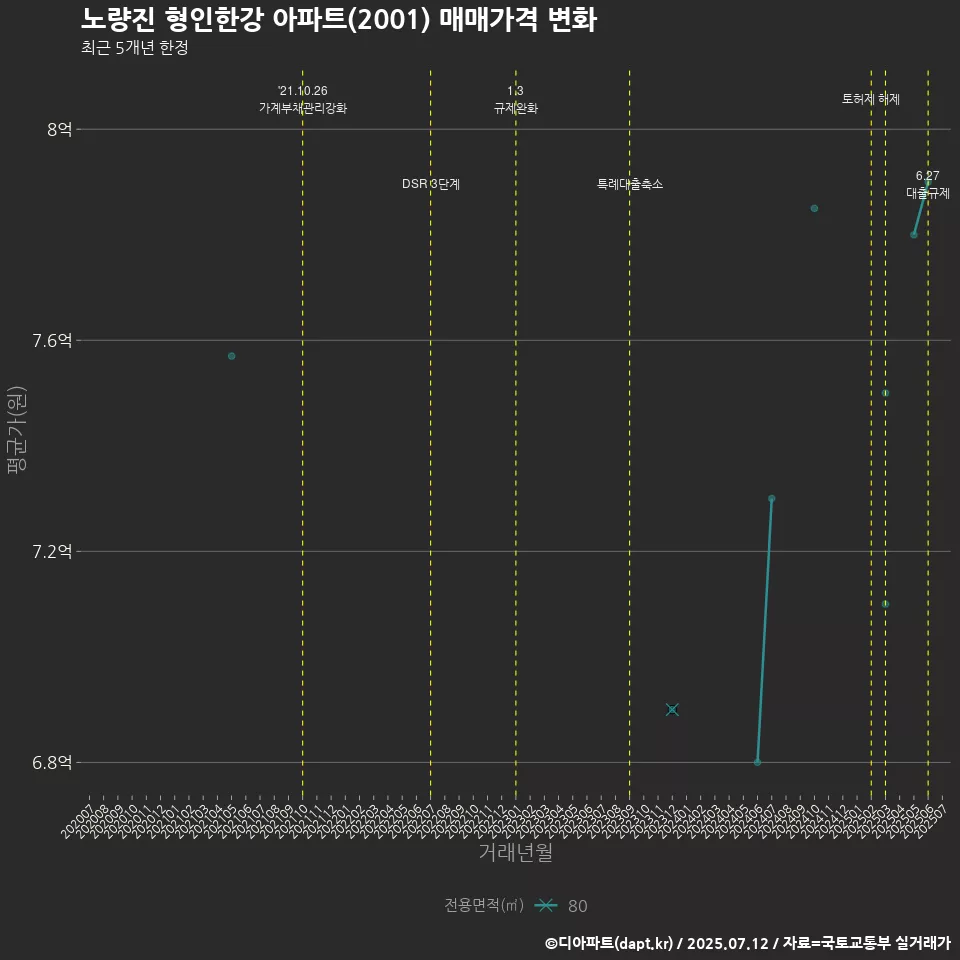 노량진 형인한강 아파트(2001) 매매가격 변화
