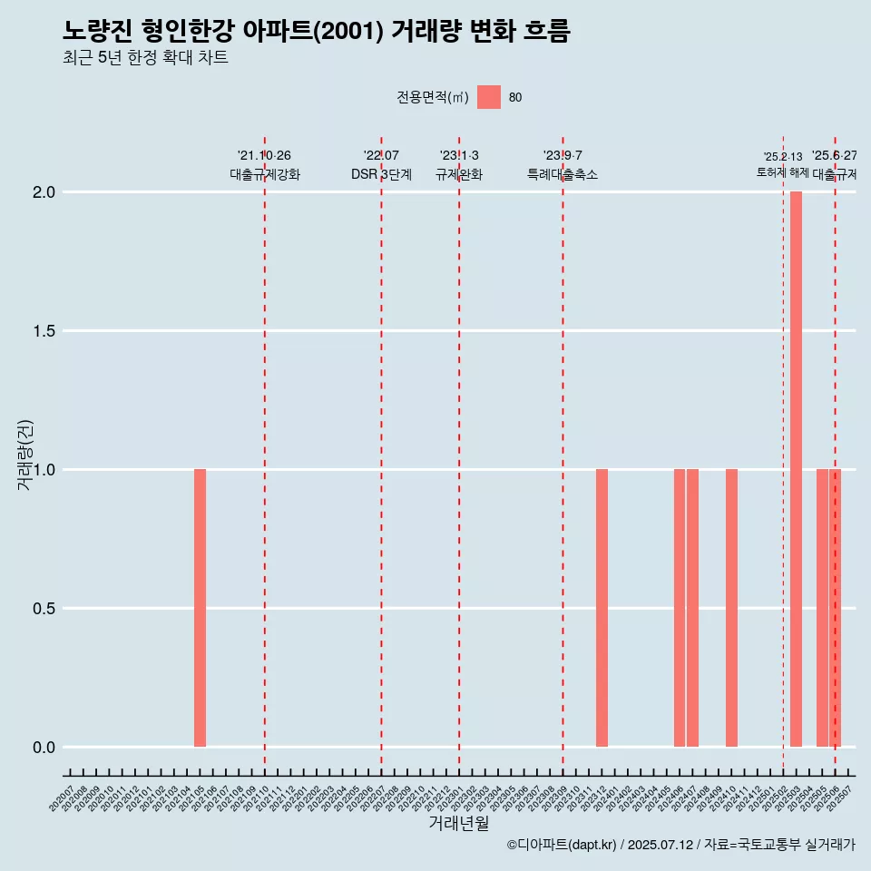 노량진 형인한강 아파트(2001) 거래량 변화 흐름