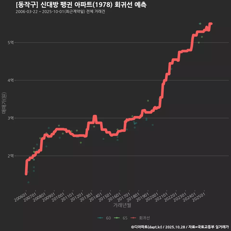 [동작구] 신대방 펭귄 아파트(1978) 회귀선 예측