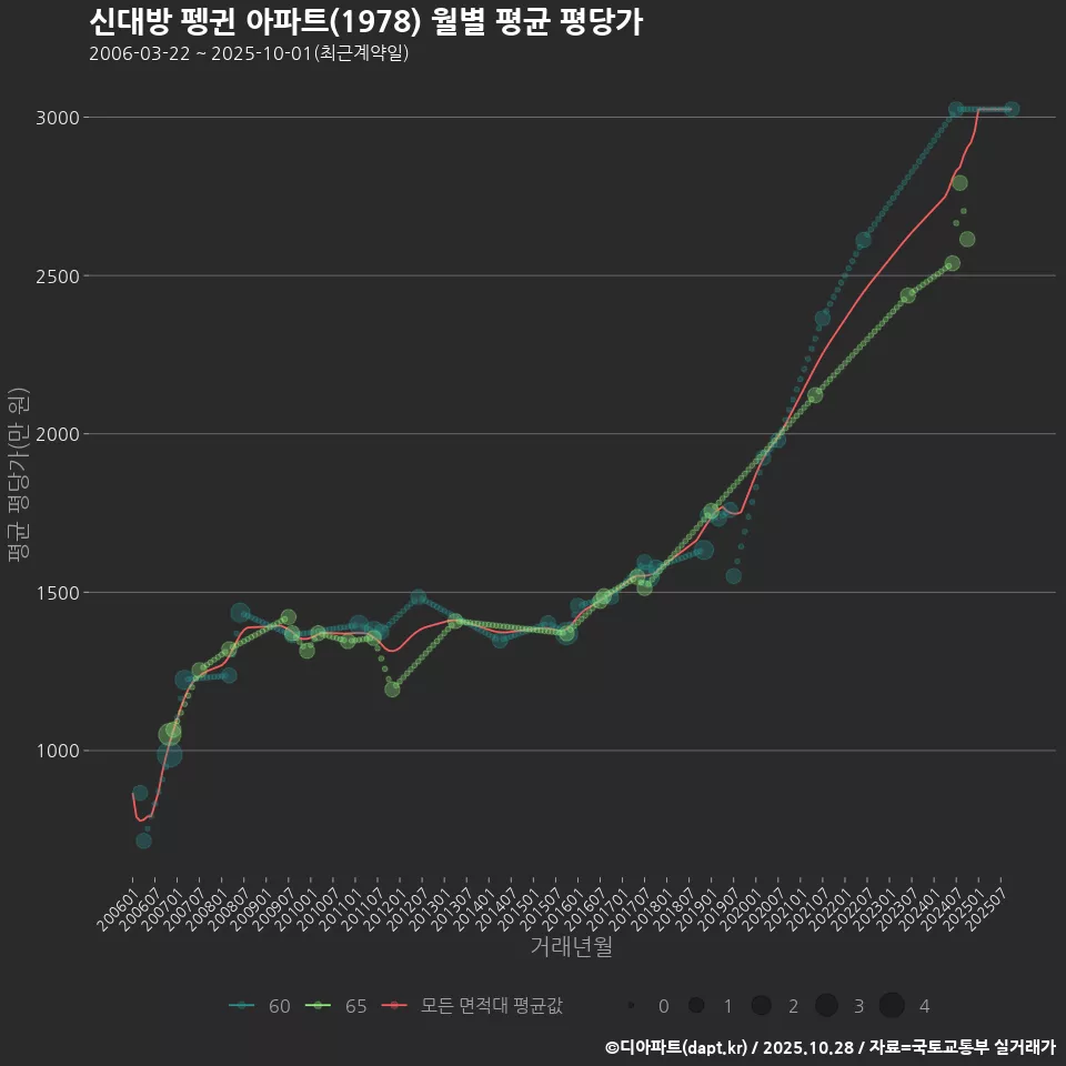 신대방 펭귄 아파트(1978) 월별 평균 평당가