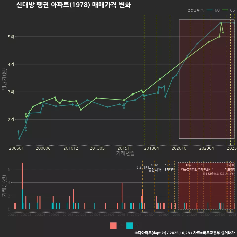 신대방 펭귄 아파트(1978) 매매가격 변화