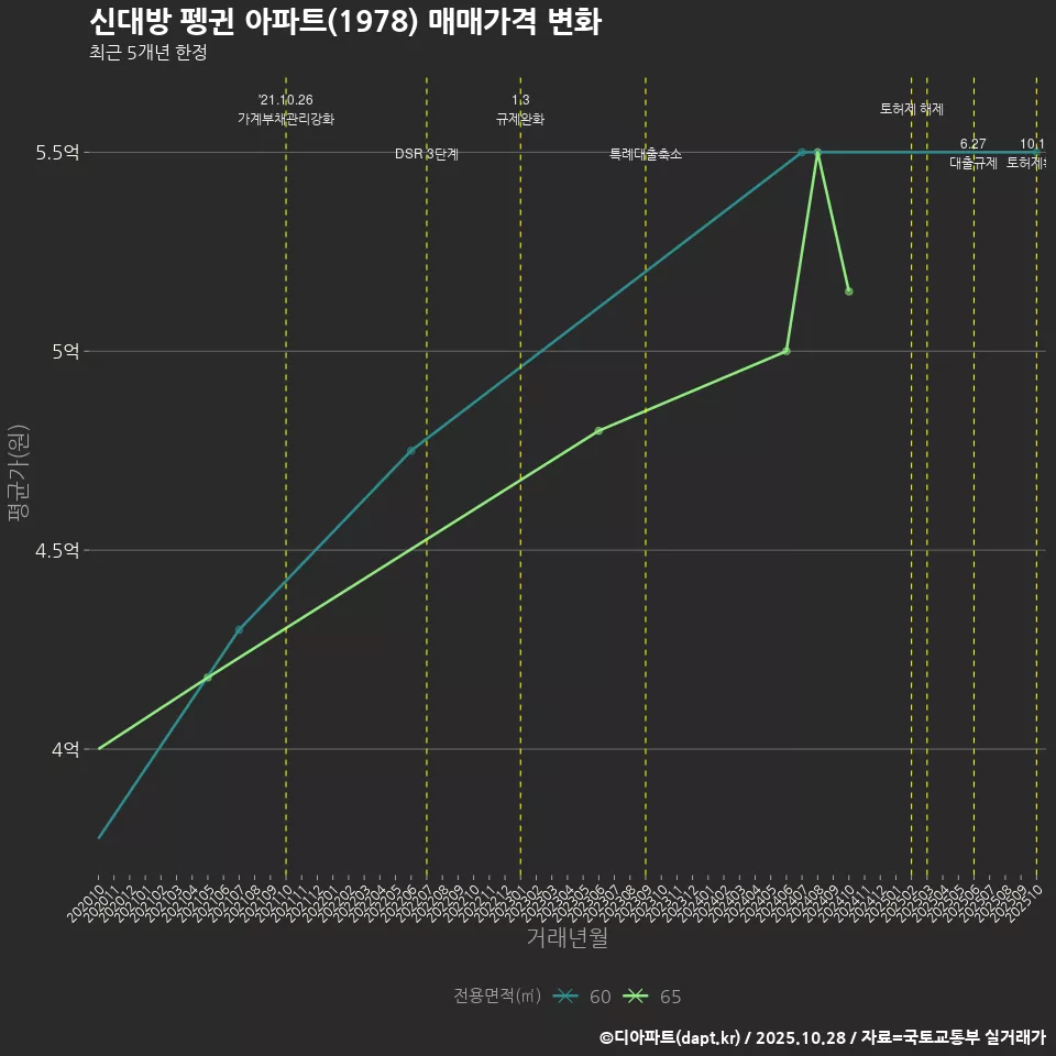 신대방 펭귄 아파트(1978) 매매가격 변화