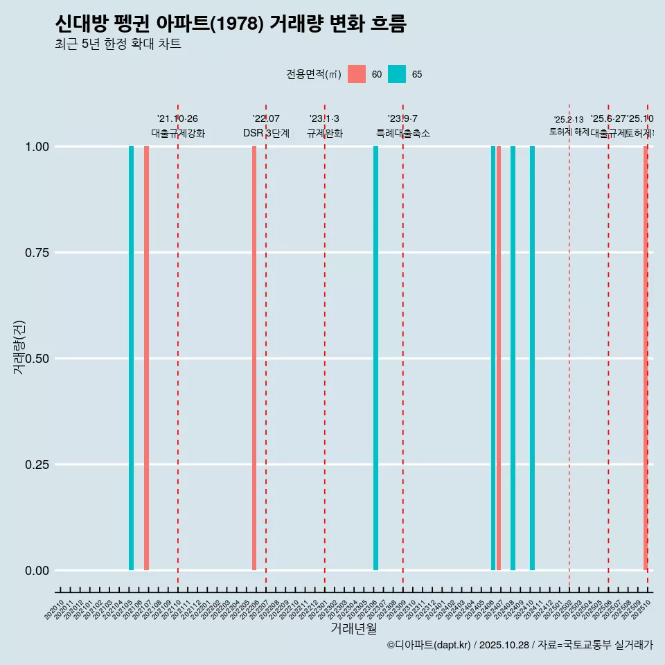 신대방 펭귄 아파트(1978) 거래량 변화 흐름