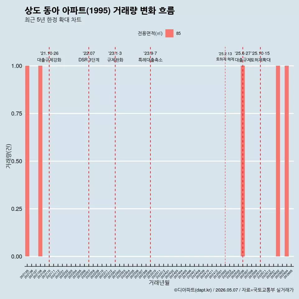 상도 동아 아파트(1995) 거래량 변화 흐름