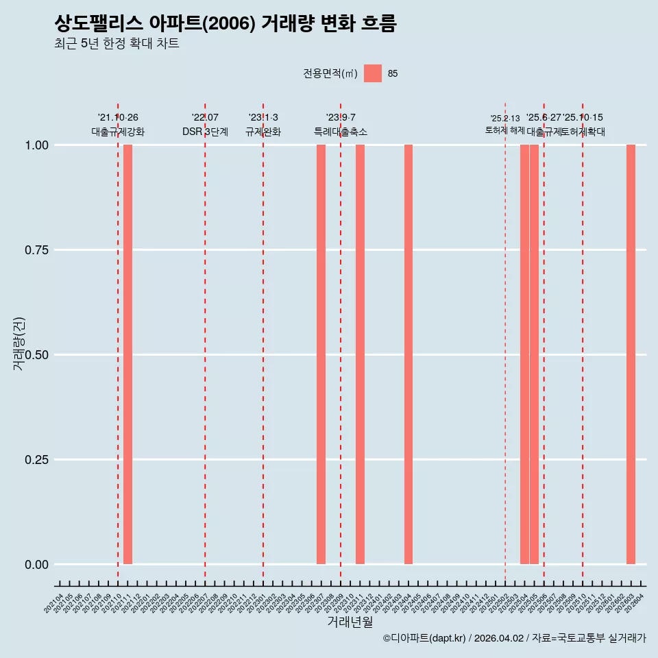상도팰리스 아파트(2006) 거래량 변화 흐름