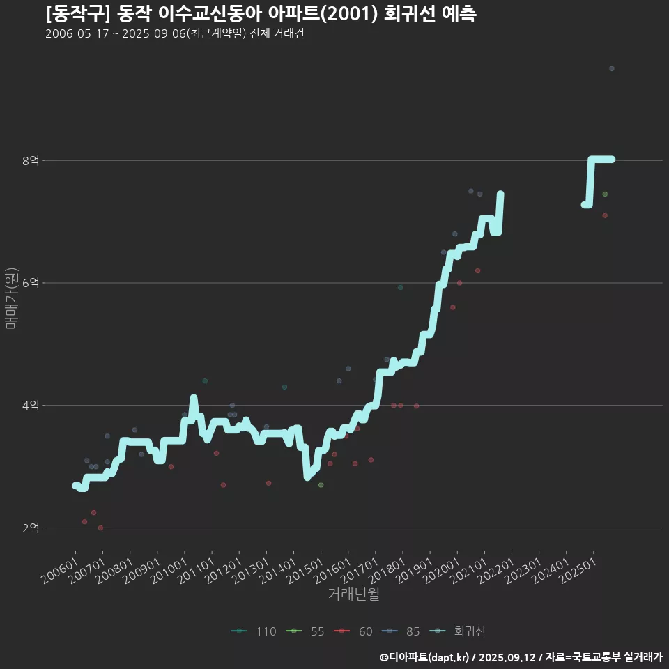 [동작구] 동작 이수교신동아 아파트(2001) 회귀선 예측