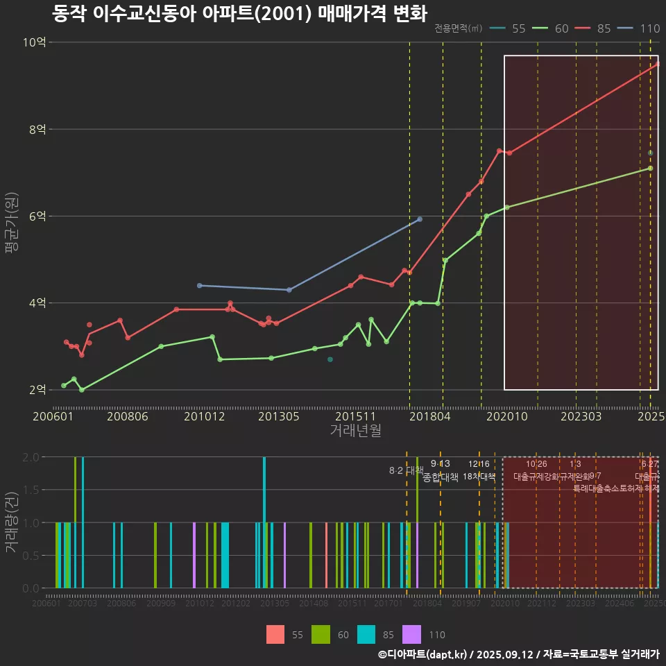 동작 이수교신동아 아파트(2001) 매매가격 변화