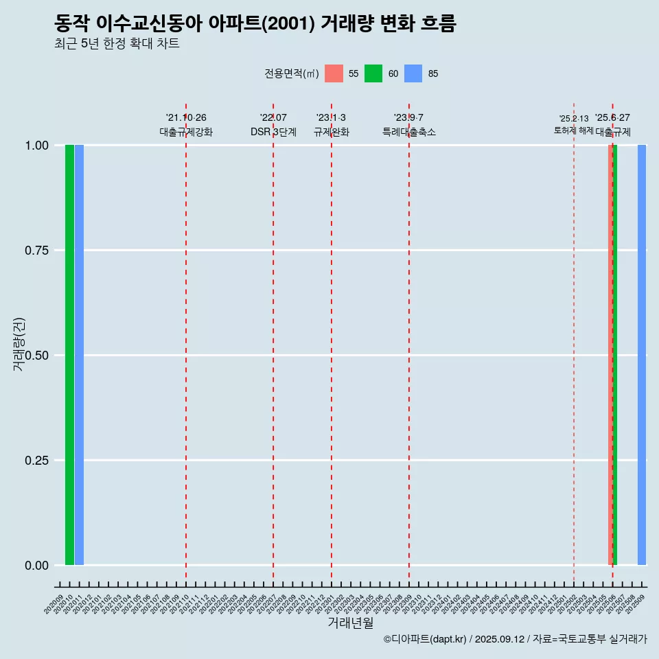 동작 이수교신동아 아파트(2001) 거래량 변화 흐름