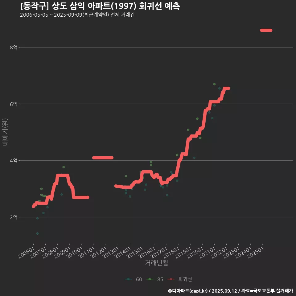 [동작구] 상도 삼익 아파트(1997) 회귀선 예측