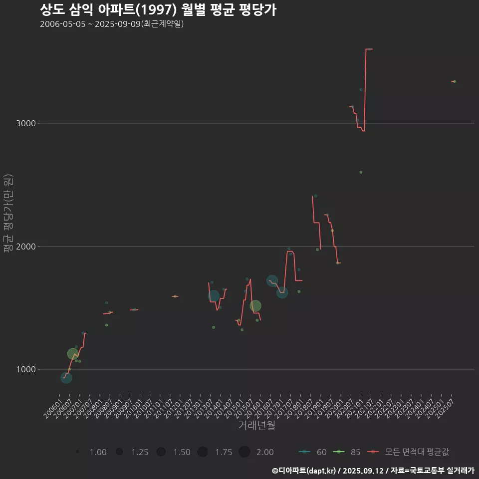상도 삼익 아파트(1997) 월별 평균 평당가