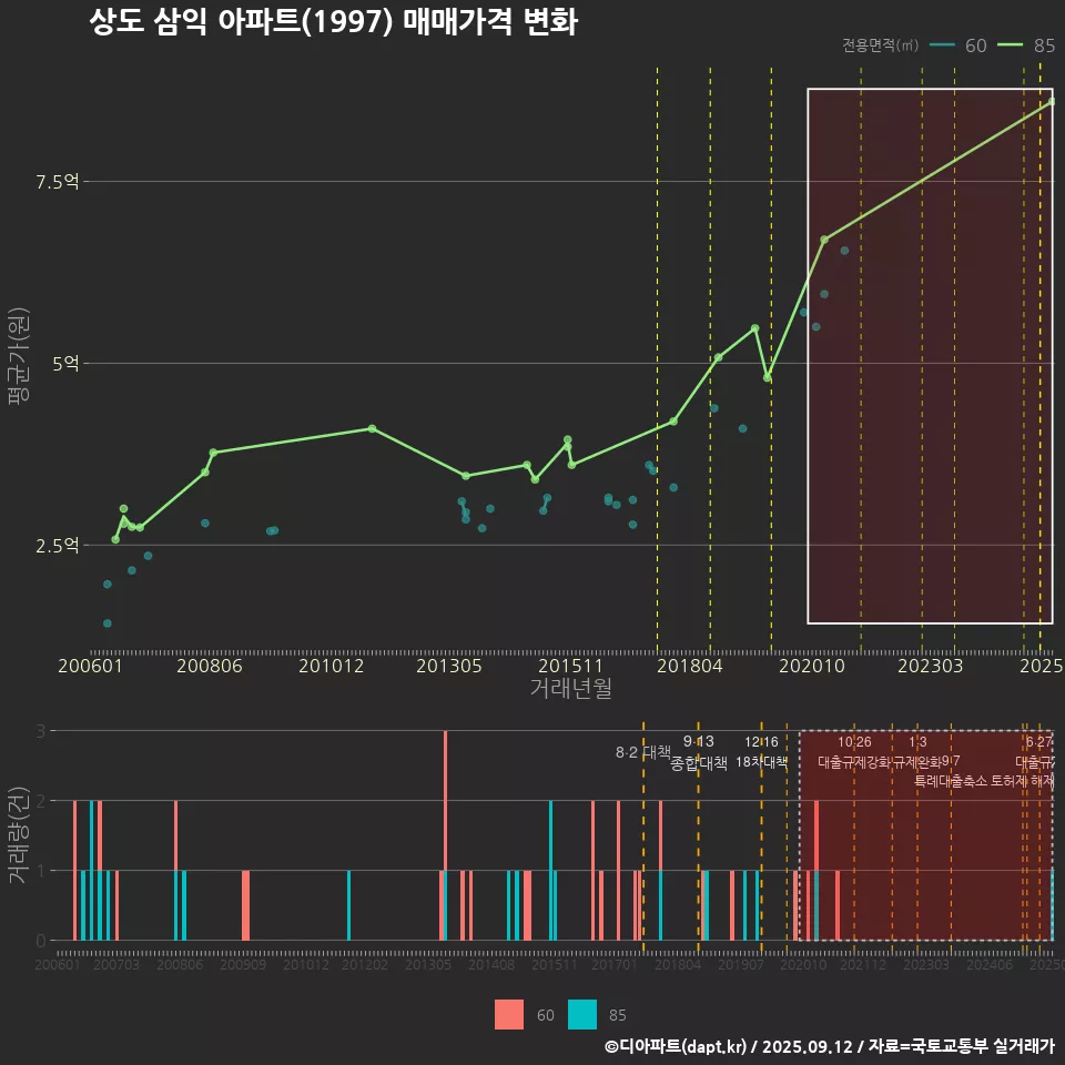 상도 삼익 아파트(1997) 매매가격 변화
