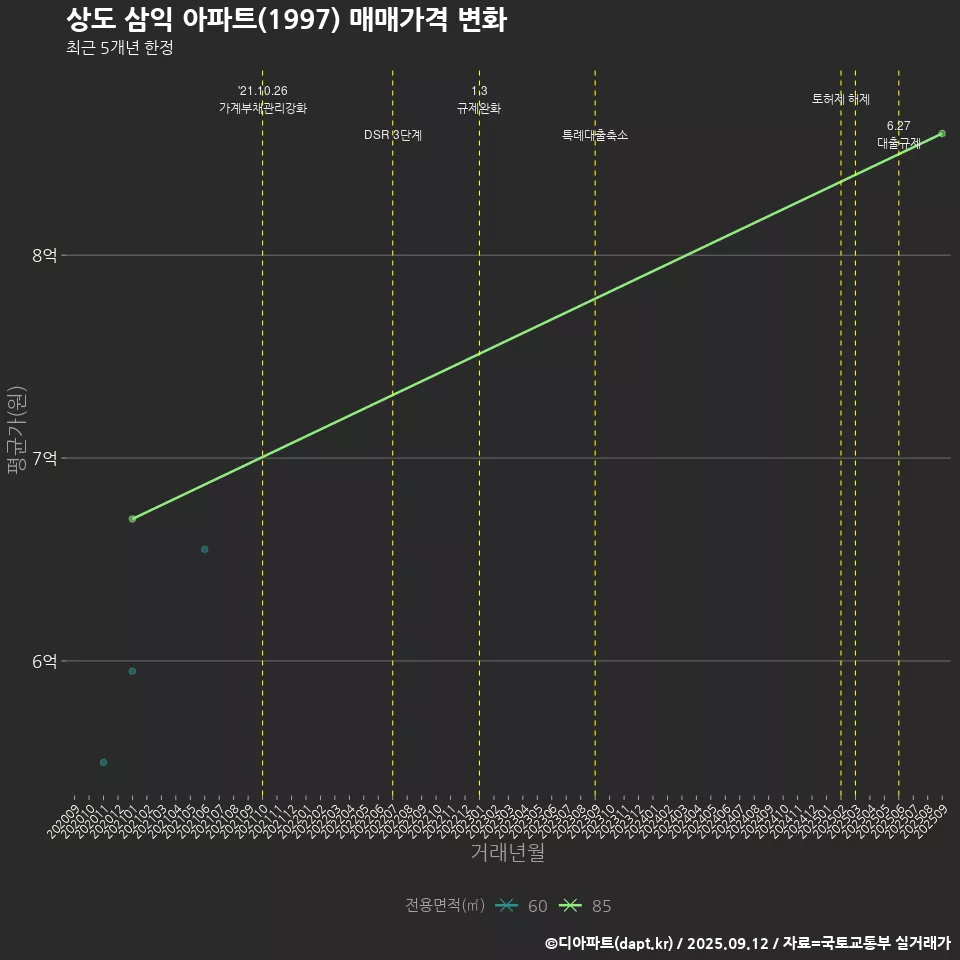 상도 삼익 아파트(1997) 매매가격 변화