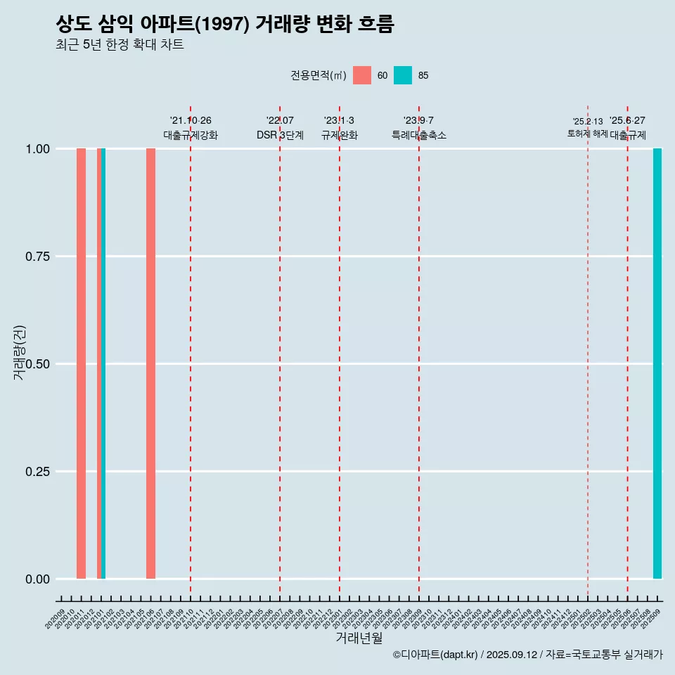 상도 삼익 아파트(1997) 거래량 변화 흐름