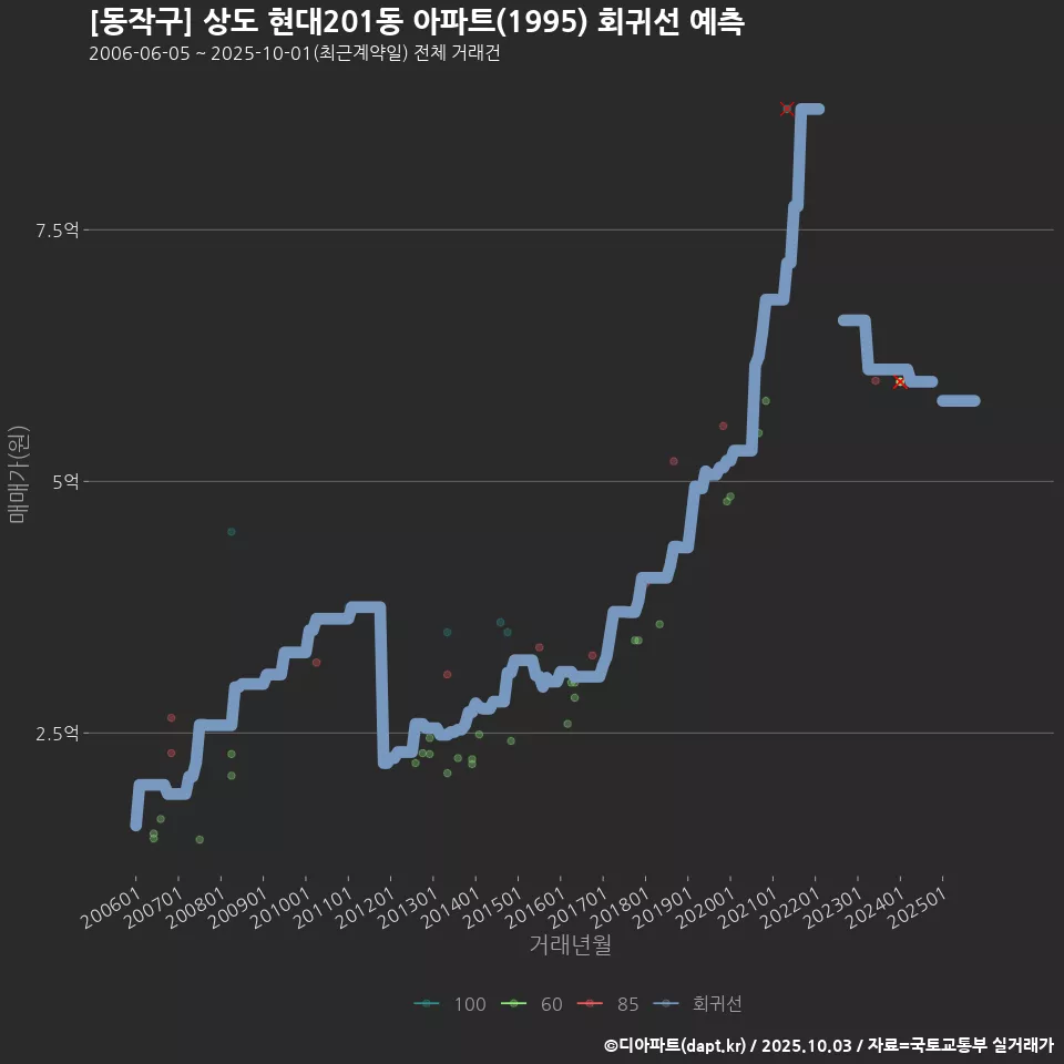 [동작구] 상도 현대201동 아파트(1995) 회귀선 예측