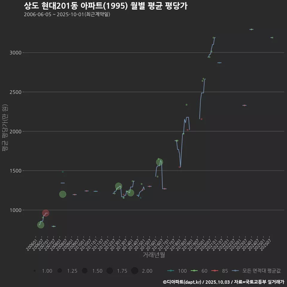 상도 현대201동 아파트(1995) 월별 평균 평당가