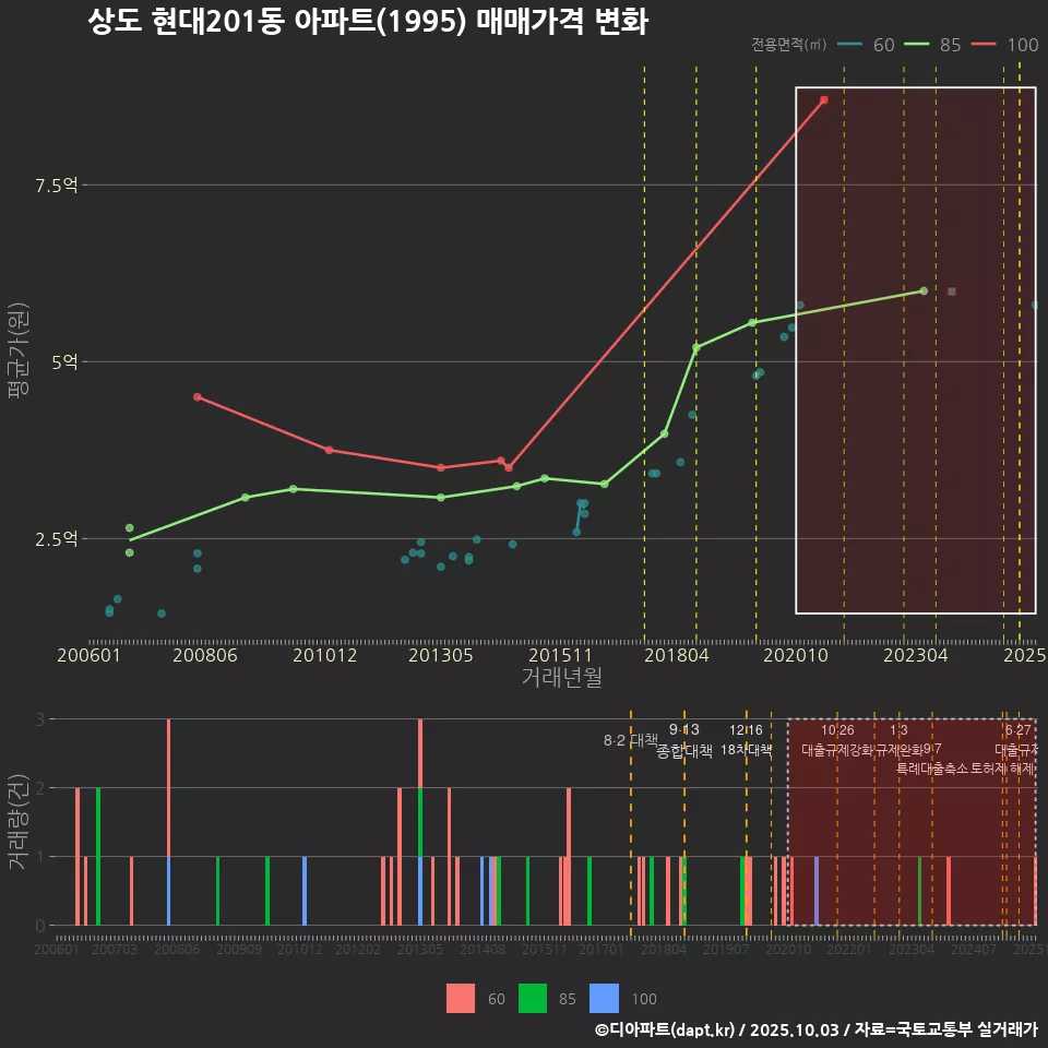 상도 현대201동 아파트(1995) 매매가격 변화