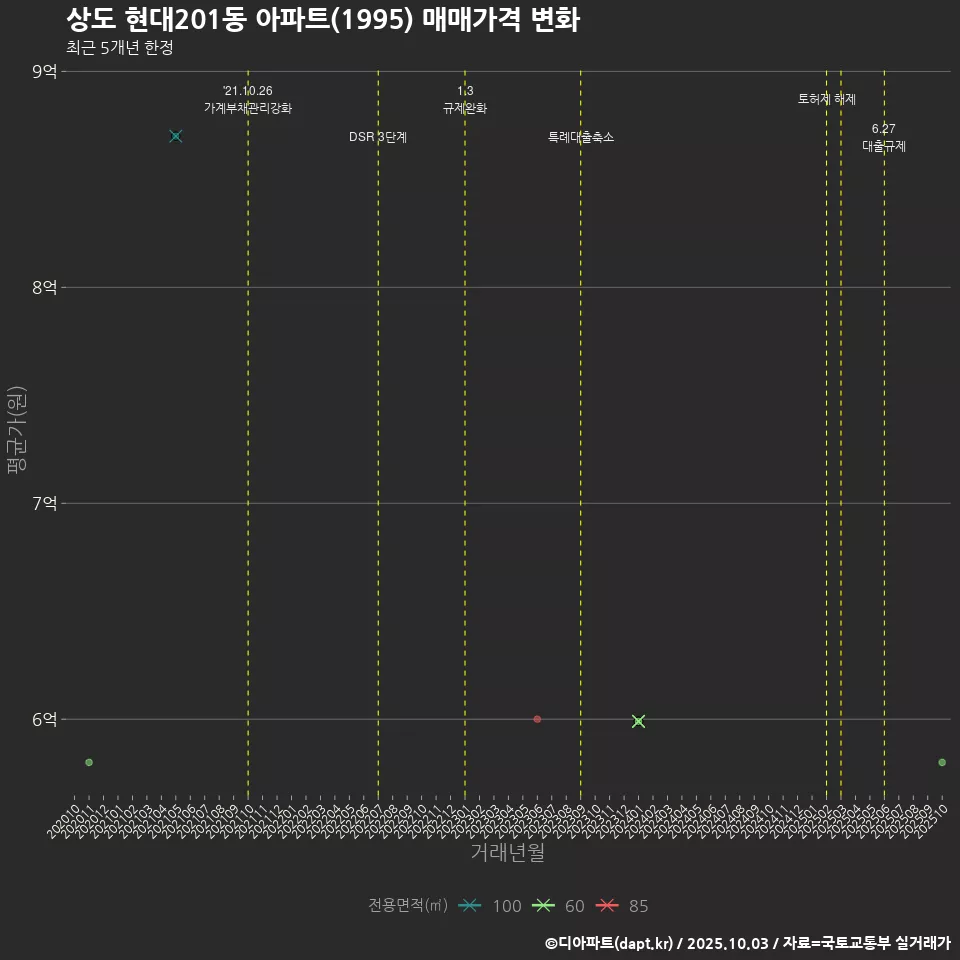 상도 현대201동 아파트(1995) 매매가격 변화