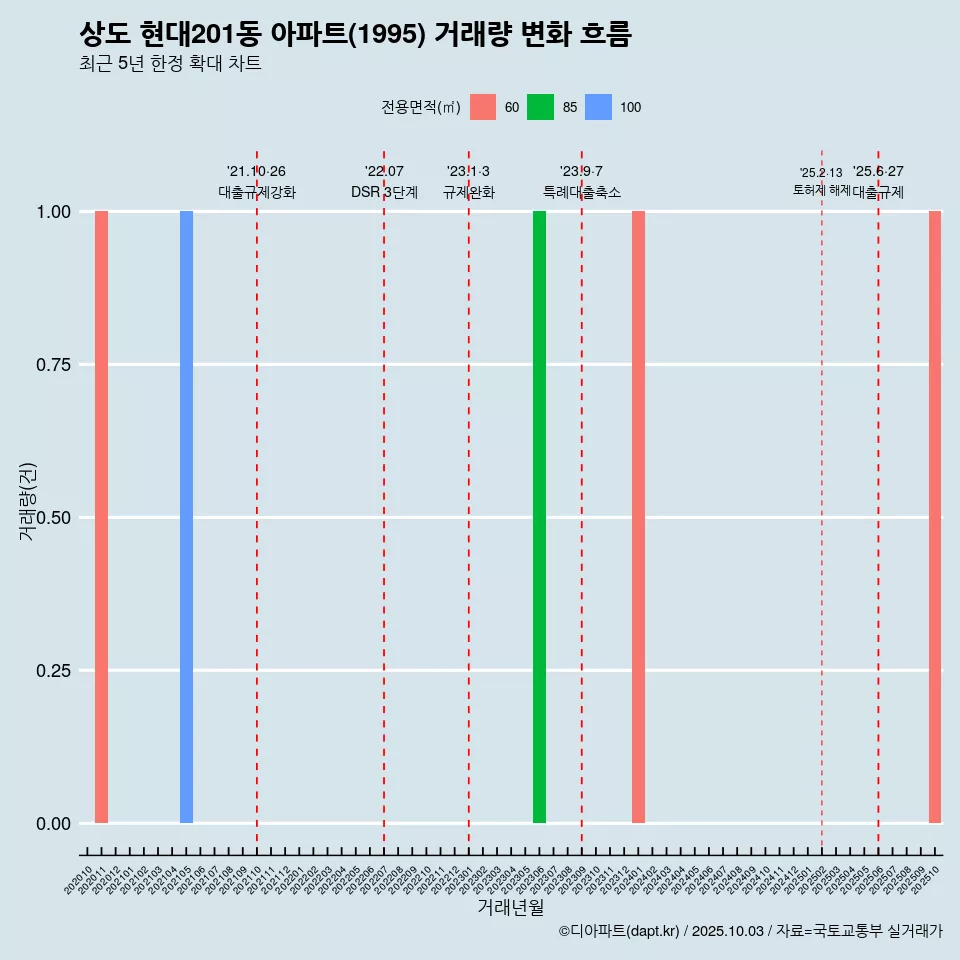 상도 현대201동 아파트(1995) 거래량 변화 흐름