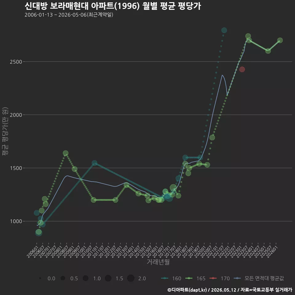 신대방 보라매현대 아파트(1996) 월별 평균 평당가