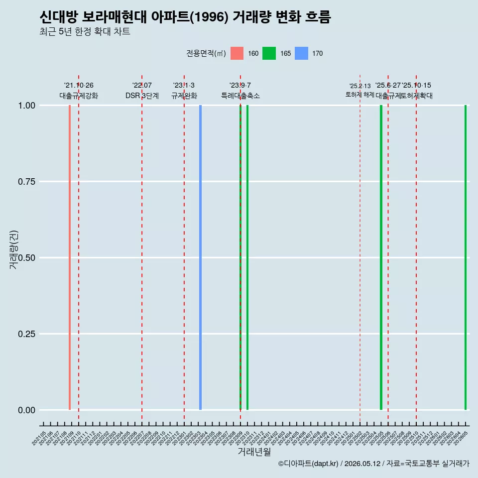 신대방 보라매현대 아파트(1996) 거래량 변화 흐름