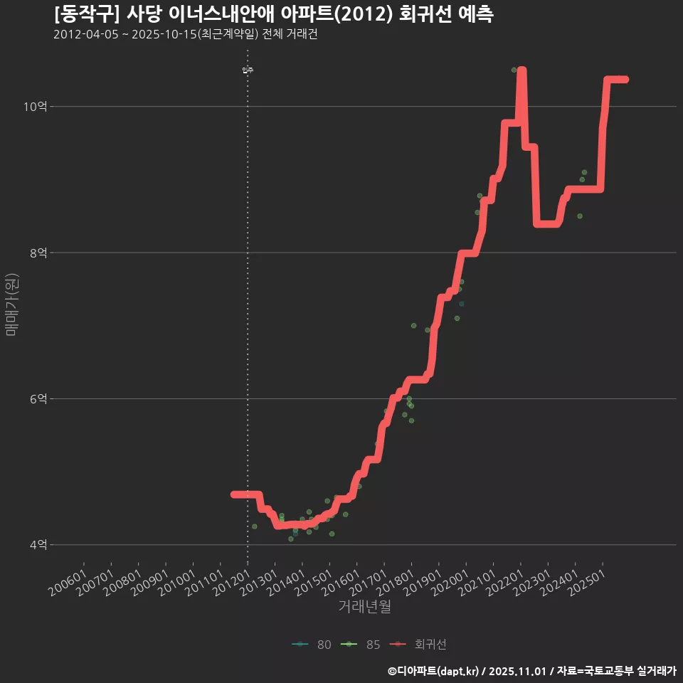 [동작구] 사당 이너스내안애 아파트(2012) 회귀선 예측