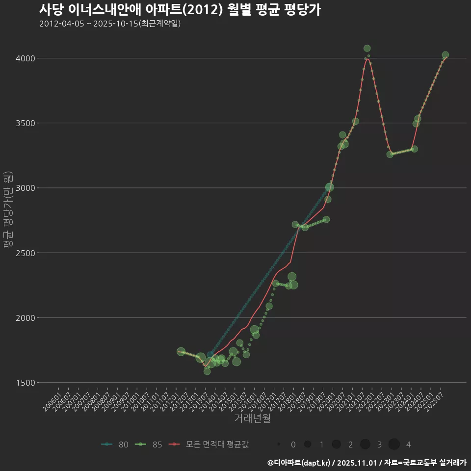 사당 이너스내안애 아파트(2012) 월별 평균 평당가