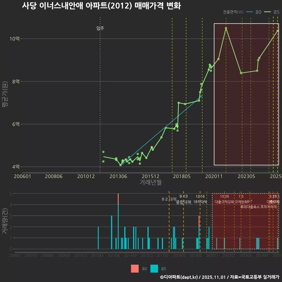 사당 이너스내안애 아파트(2012) 매매가격 변화