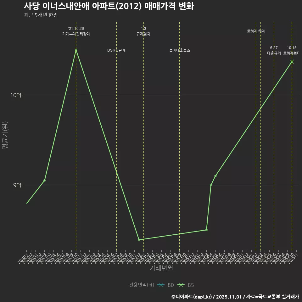 사당 이너스내안애 아파트(2012) 매매가격 변화
