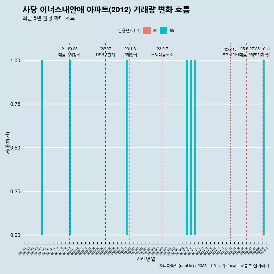 사당 이너스내안애 아파트(2012) 거래량 변화 흐름