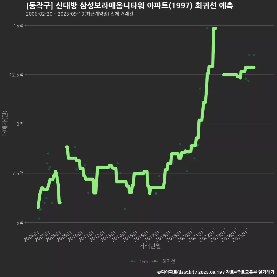 [동작구] 신대방 삼성보라매옴니타워 아파트(1997) 회귀선 예측