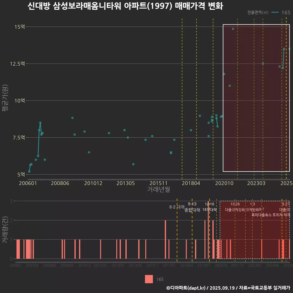 신대방 삼성보라매옴니타워 아파트(1997) 매매가격 변화
