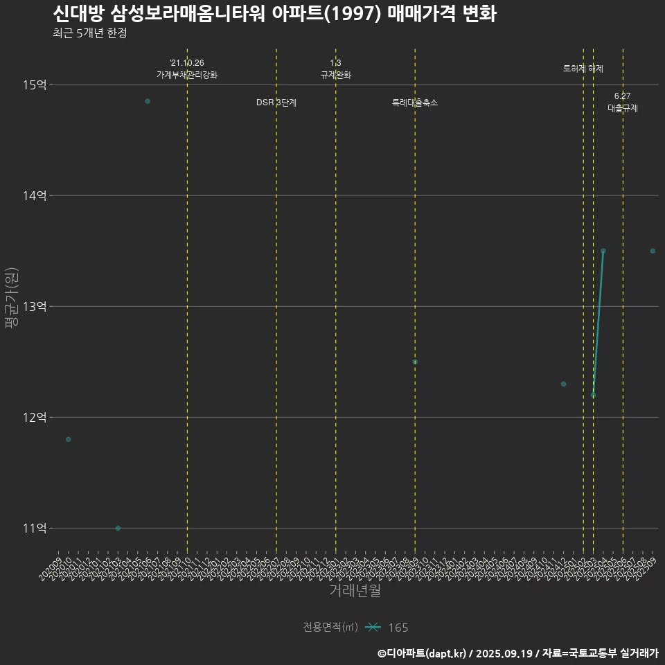신대방 삼성보라매옴니타워 아파트(1997) 매매가격 변화