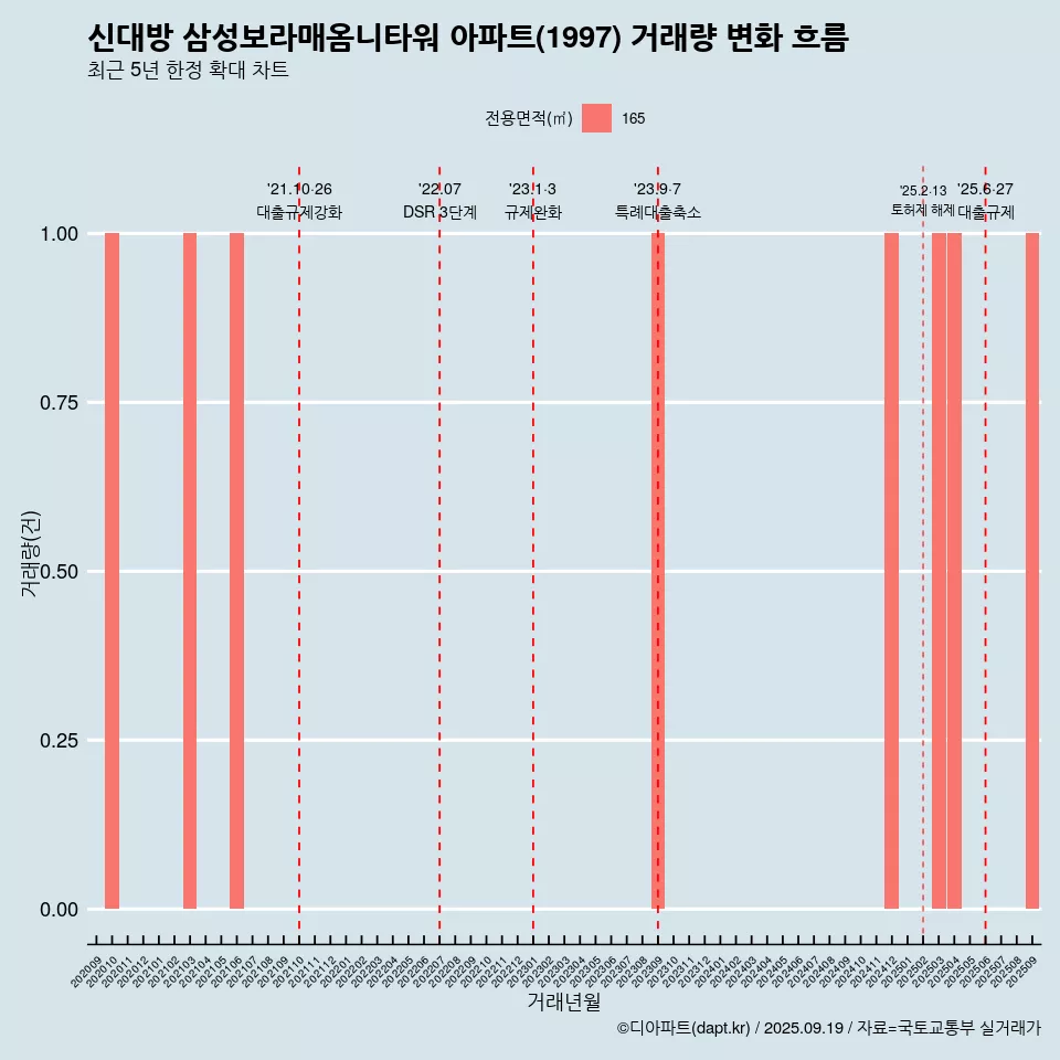 신대방 삼성보라매옴니타워 아파트(1997) 거래량 변화 흐름
