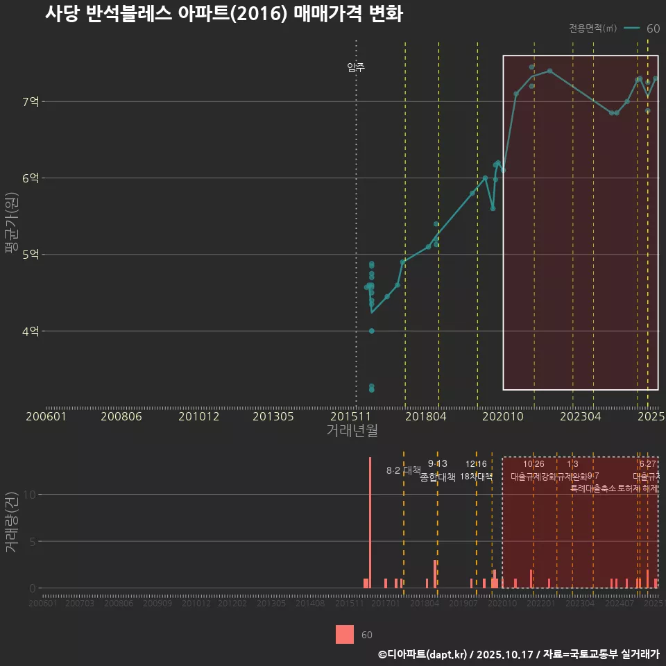 사당 반석블레스 아파트(2016) 매매가격 변화