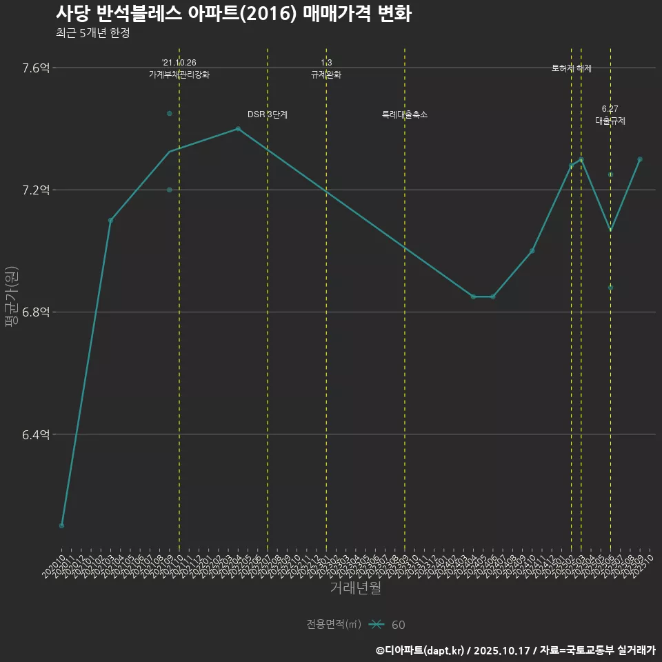 사당 반석블레스 아파트(2016) 매매가격 변화