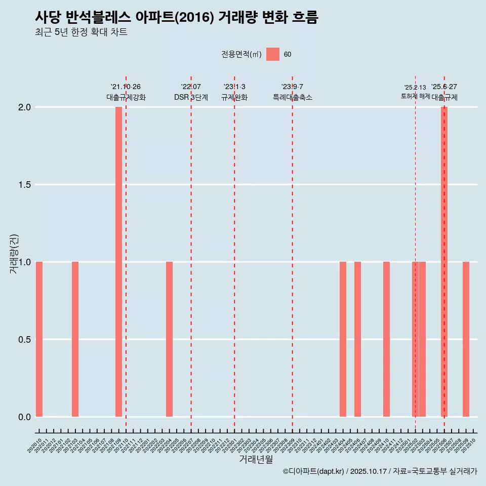 사당 반석블레스 아파트(2016) 거래량 변화 흐름