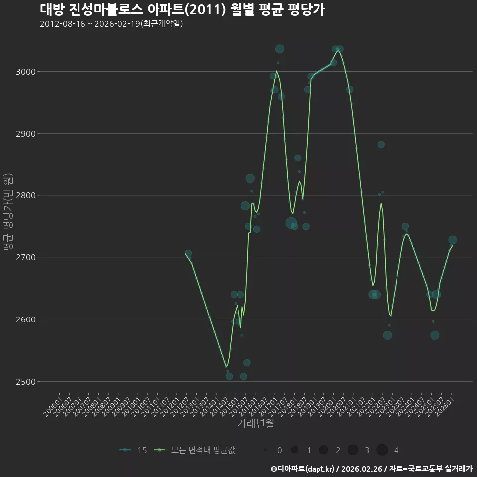 대방 진성마블로스 아파트(2011) 월별 평균 평당가