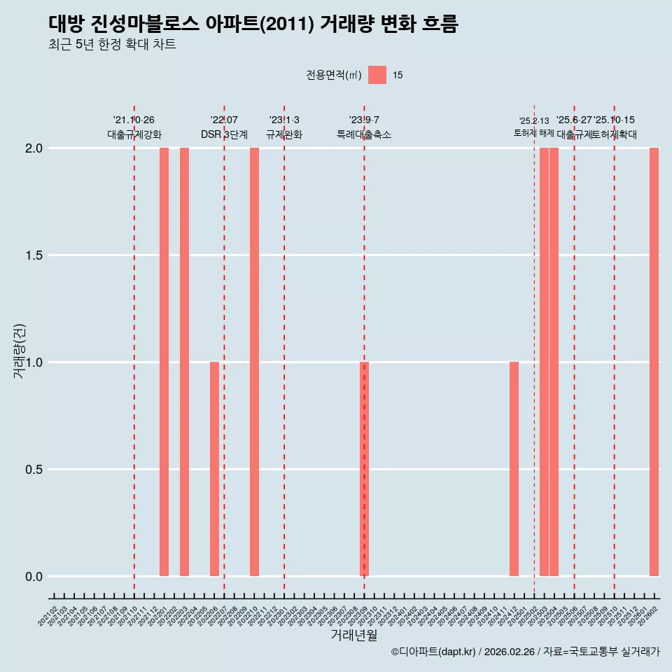 대방 진성마블로스 아파트(2011) 거래량 변화 흐름