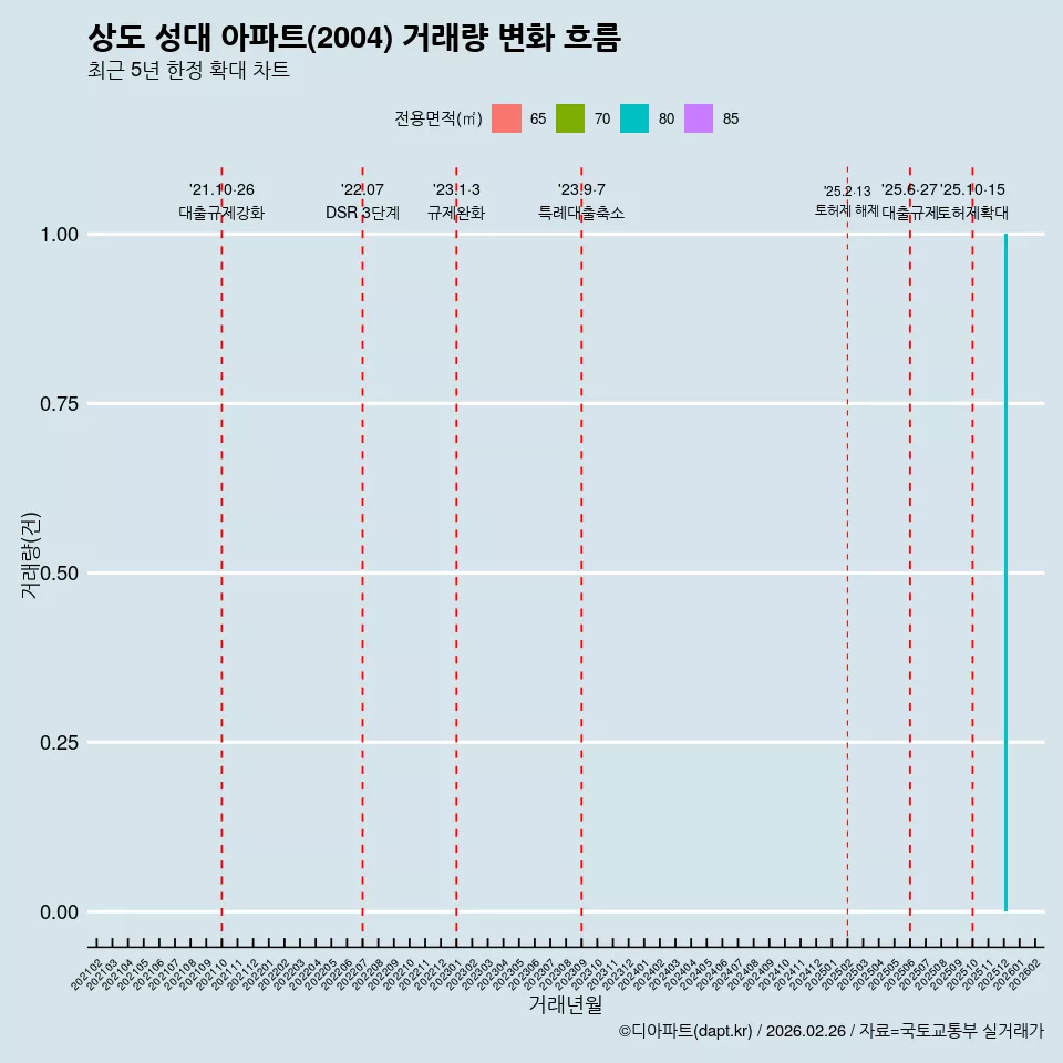 상도 성대 아파트(2004) 거래량 변화 흐름