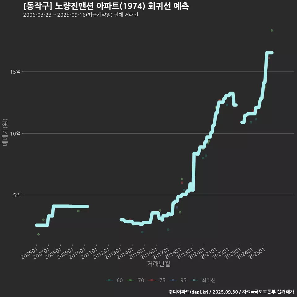 [동작구] 노량진맨션 아파트(1974) 회귀선 예측