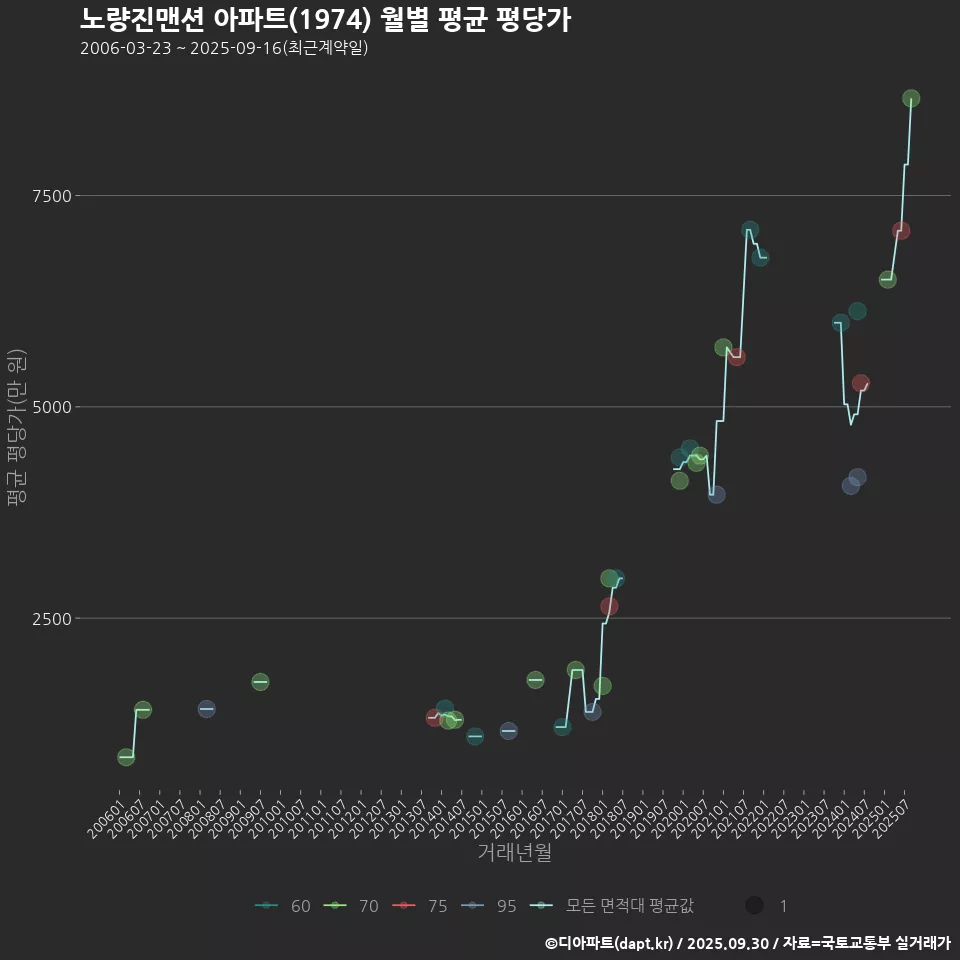 노량진맨션 아파트(1974) 월별 평균 평당가